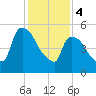 Hell Gate tide chart for Sunday, February 4, 2024