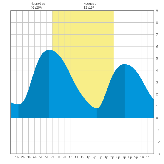 Hell Gate tide chart for Monday, February 5, 2024