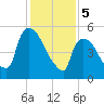 Hell Gate tide chart for Monday, February 5, 2024