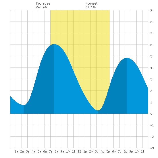 Hell Gate tide chart for Tuesday, February 6, 2024