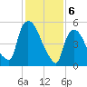 Hell Gate tide chart for Tuesday, February 6, 2024