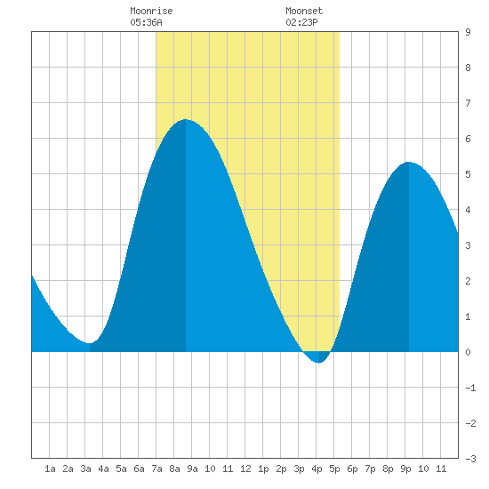 Hell Gate tide chart for Wednesday, February 7, 2024