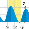 Hell Gate tide chart for Wednesday, February 7, 2024