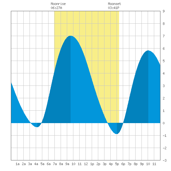 Hell Gate tide chart for Thursday, February 8, 2024