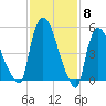 Hell Gate tide chart for Thursday, February 8, 2024