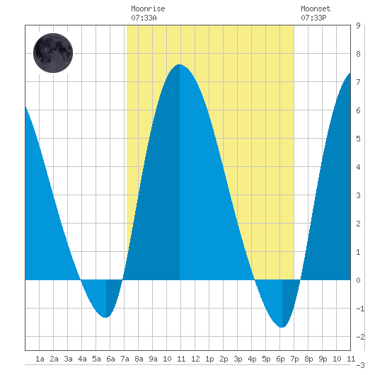 Hell Gate tide chart for Sunday, March 10, 2024