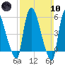 Hell Gate tide chart for Sunday, March 10, 2024