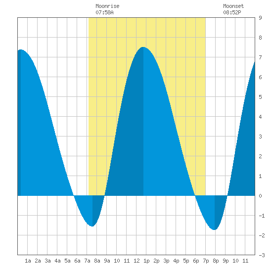 Hell Gate tide chart for Monday, March 11, 2024