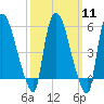 Hell Gate tide chart for Monday, March 11, 2024
