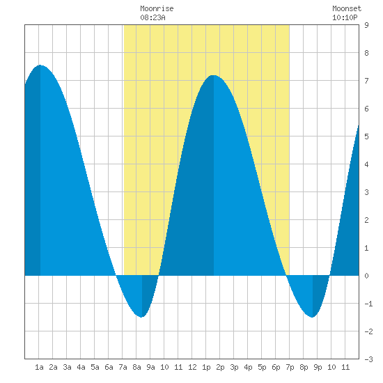 Hell Gate tide chart for Tuesday, March 12, 2024