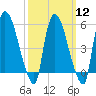 Hell Gate tide chart for Tuesday, March 12, 2024