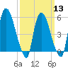 Hell Gate tide chart for Wednesday, March 13, 2024