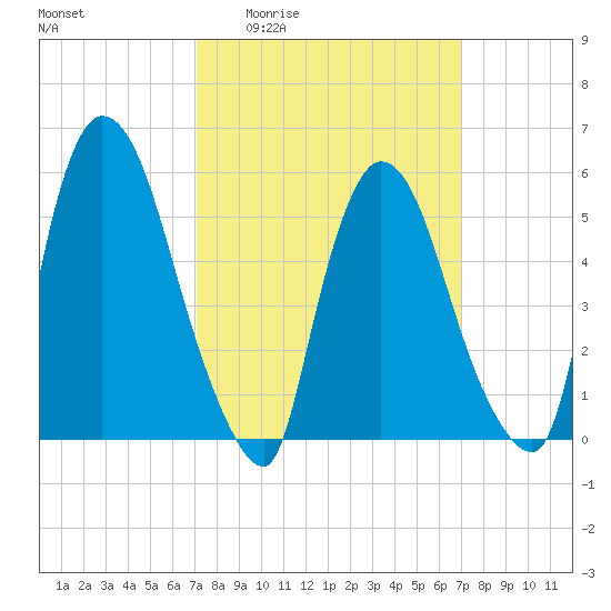 Hell Gate tide chart for Thursday, March 14, 2024