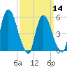 Hell Gate tide chart for Thursday, March 14, 2024