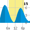 Hell Gate tide chart for Friday, March 15, 2024