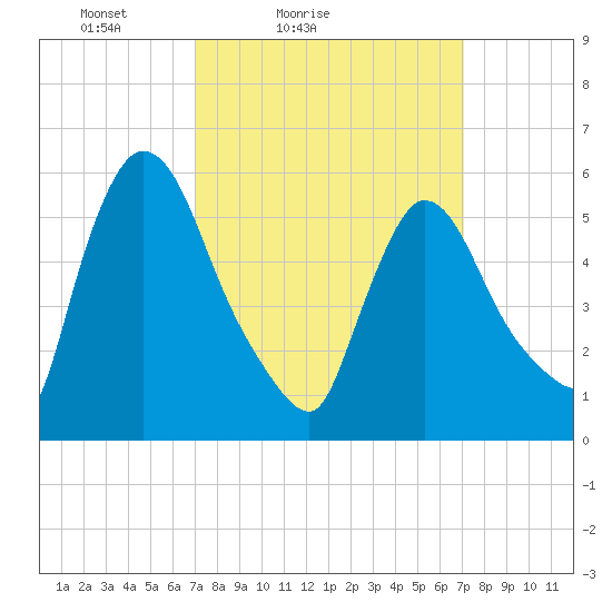 Hell Gate tide chart for Saturday, March 16, 2024