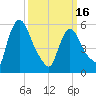 Hell Gate tide chart for Saturday, March 16, 2024