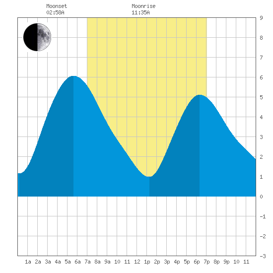 Hell Gate tide chart for Sunday, March 17, 2024