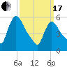 Hell Gate tide chart for Sunday, March 17, 2024