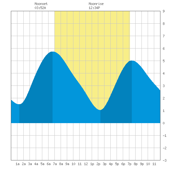 Hell Gate tide chart for Monday, March 18, 2024