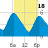 Hell Gate tide chart for Monday, March 18, 2024
