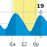 Hell Gate tide chart for Tuesday, March 19, 2024