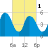 Hell Gate tide chart for Friday, March 1, 2024