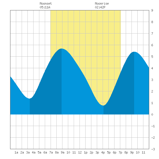 Hell Gate tide chart for Wednesday, March 20, 2024
