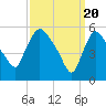 Hell Gate tide chart for Wednesday, March 20, 2024