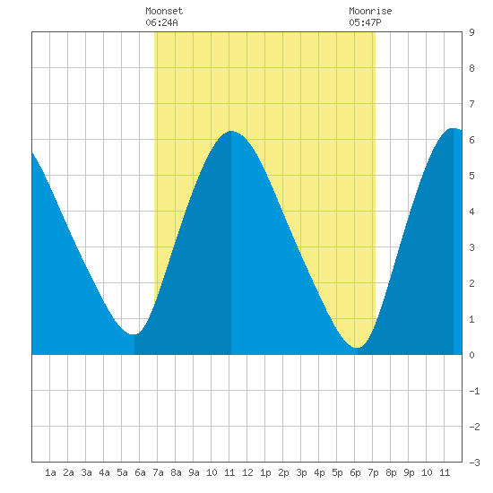 Hell Gate tide chart for Saturday, March 23, 2024