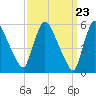 Hell Gate tide chart for Saturday, March 23, 2024