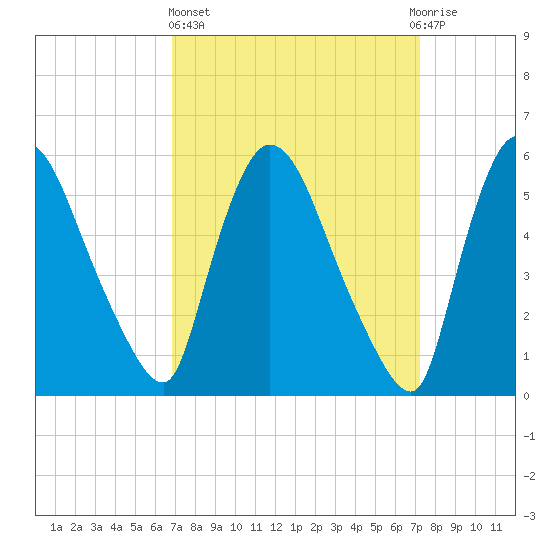Hell Gate tide chart for Sunday, March 24, 2024