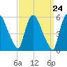 Hell Gate tide chart for Sunday, March 24, 2024