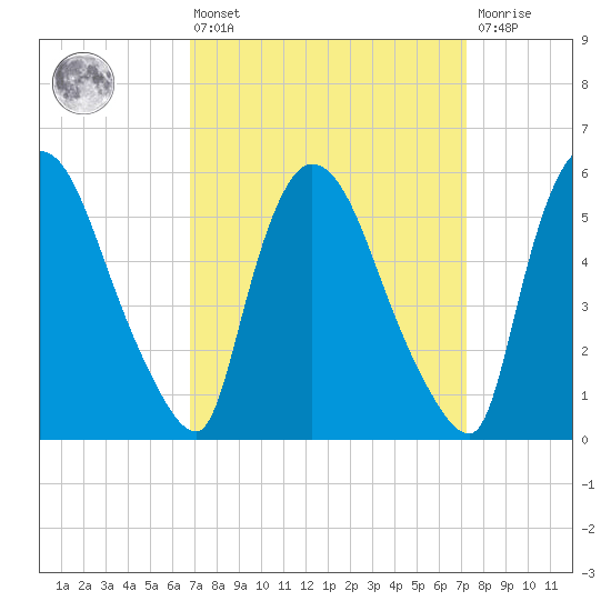 Hell Gate tide chart for Monday, March 25, 2024
