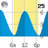 Hell Gate tide chart for Monday, March 25, 2024