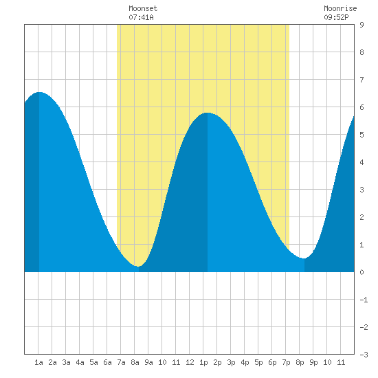 Hell Gate tide chart for Wednesday, March 27, 2024