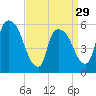 Hell Gate tide chart for Friday, March 29, 2024