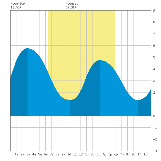Hell Gate tide chart for Saturday, March 2, 2024