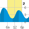 Hell Gate tide chart for Saturday, March 2, 2024