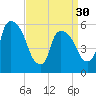 Hell Gate tide chart for Saturday, March 30, 2024
