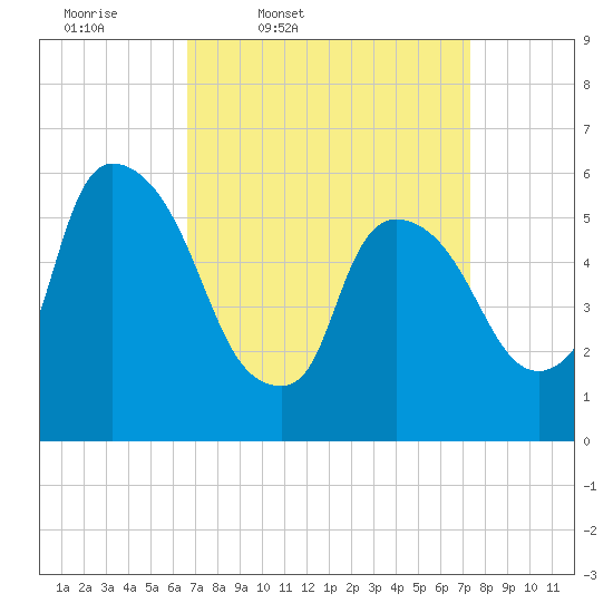 Hell Gate tide chart for Sunday, March 31, 2024