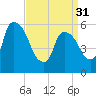 Hell Gate tide chart for Sunday, March 31, 2024