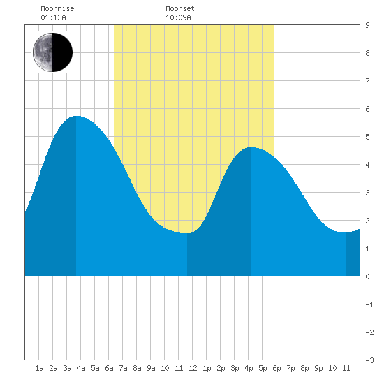 Hell Gate tide chart for Sunday, March 3, 2024
