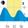 Hell Gate tide chart for Sunday, March 3, 2024