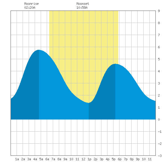 Hell Gate tide chart for Monday, March 4, 2024