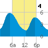 Hell Gate tide chart for Monday, March 4, 2024