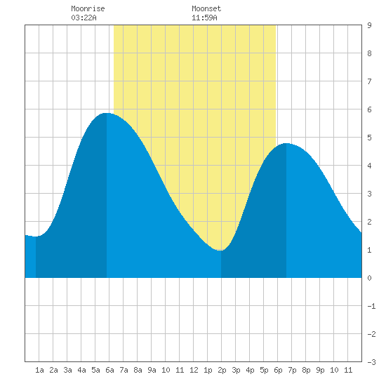 Hell Gate tide chart for Tuesday, March 5, 2024