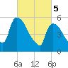 Hell Gate tide chart for Tuesday, March 5, 2024