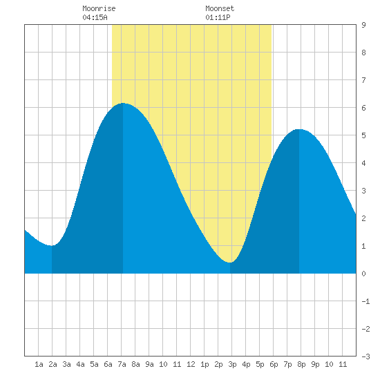 Hell Gate tide chart for Wednesday, March 6, 2024