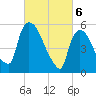 Hell Gate tide chart for Wednesday, March 6, 2024